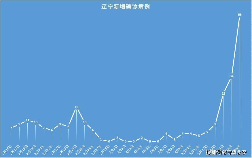 31省新发现本土确诊15例 在北京辽宁，这波疫情到底该怎么看？