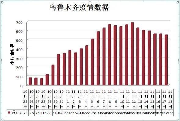 乌鲁木齐今天疫情咋样了？我翻了最新数据给大家说说