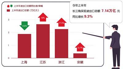 前7月长三角外贸创新高,这背后藏着怎样的逆袭密码? 前7月长三角外贸创新高,这背后藏着怎样的逆袭密码?